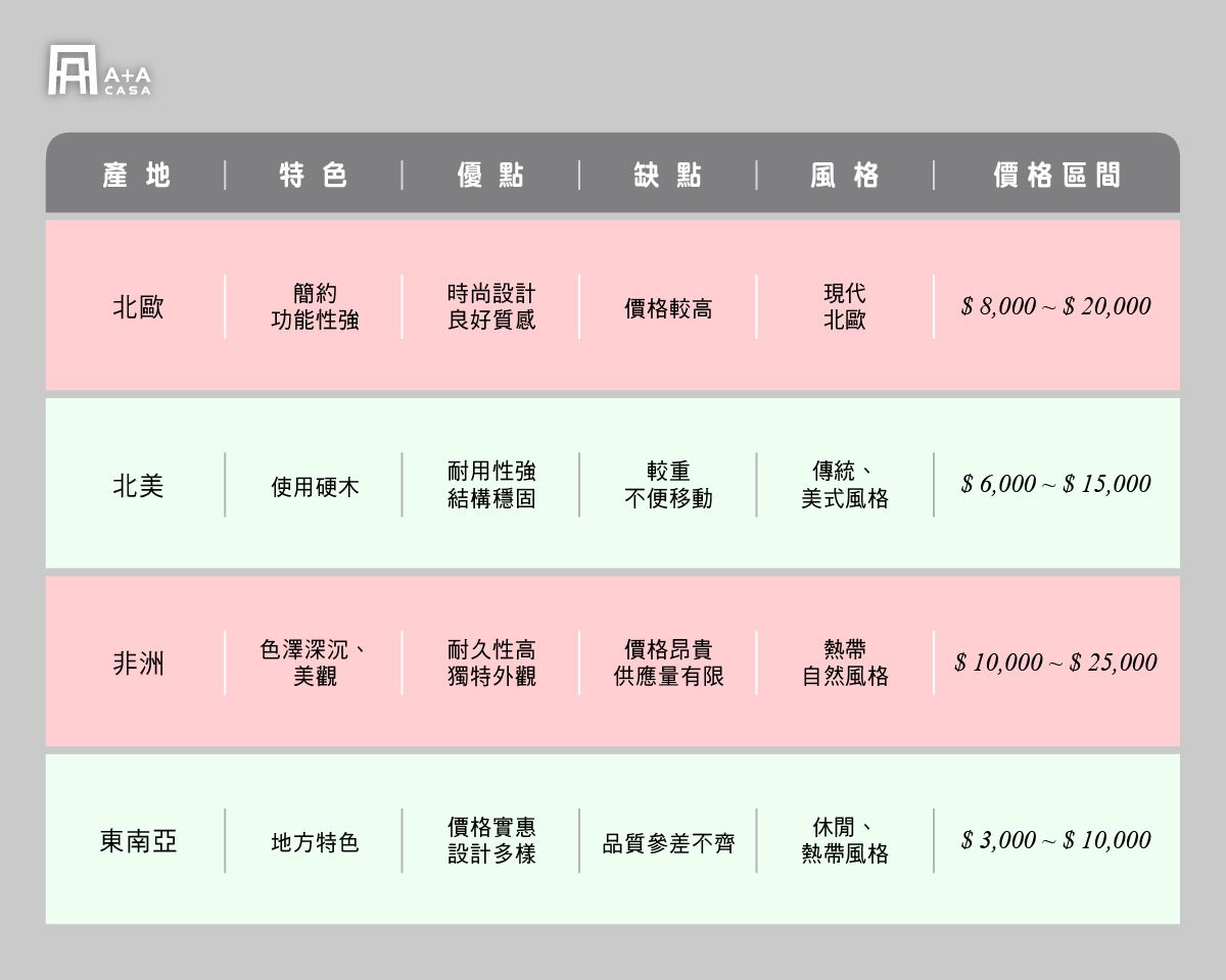 實木餐椅產地有差嗎?