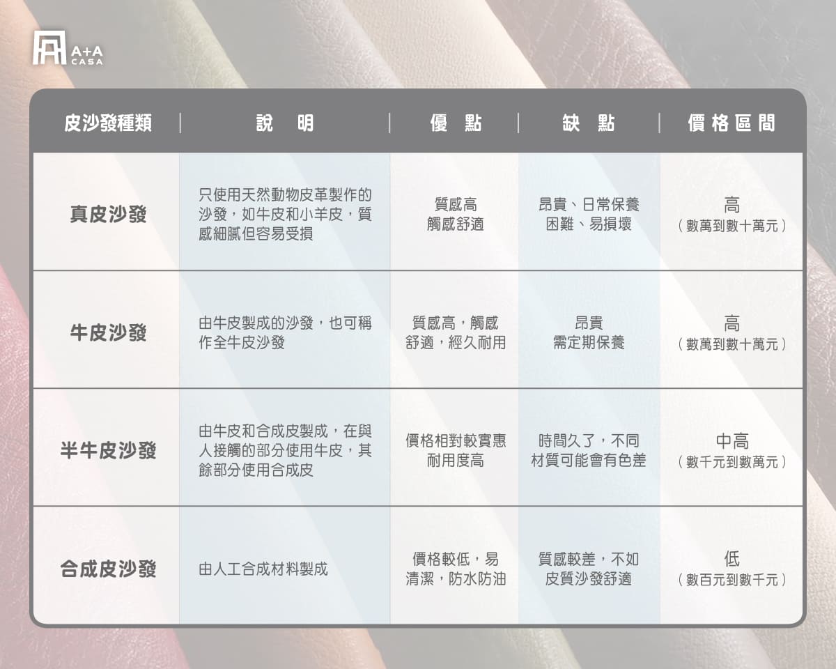 皮沙發材質差在哪?真皮、牛皮、合成皮全比較