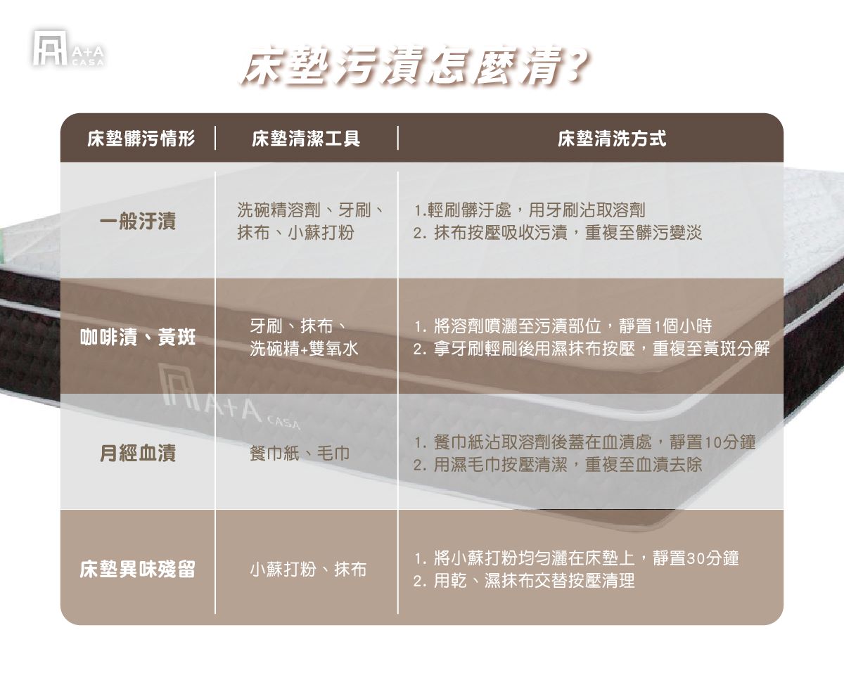 床墊污漬清潔怎麼清?床墊嘔吐清潔法一張表格帶你看