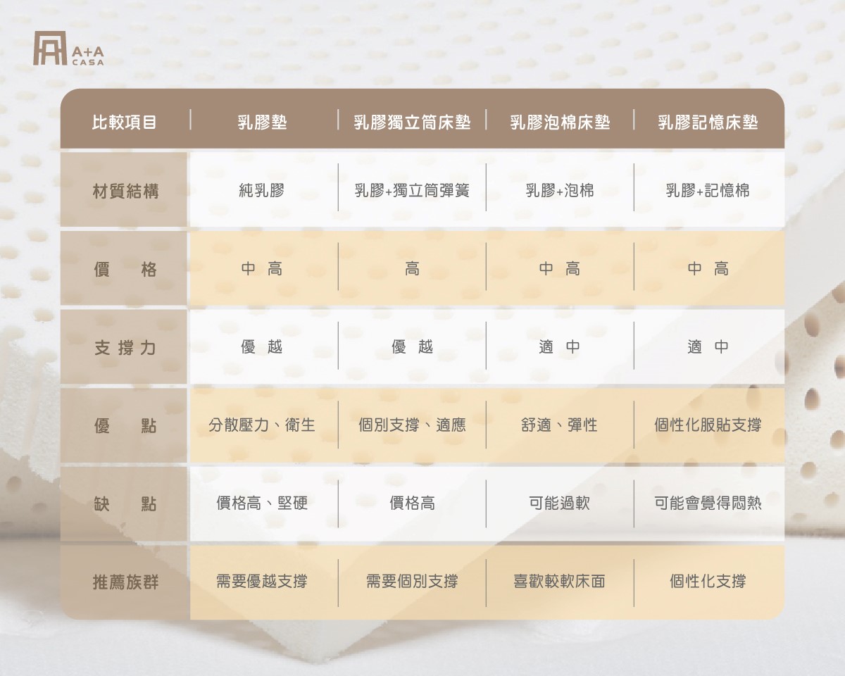 乳膠床墊推薦PTT網友4材質