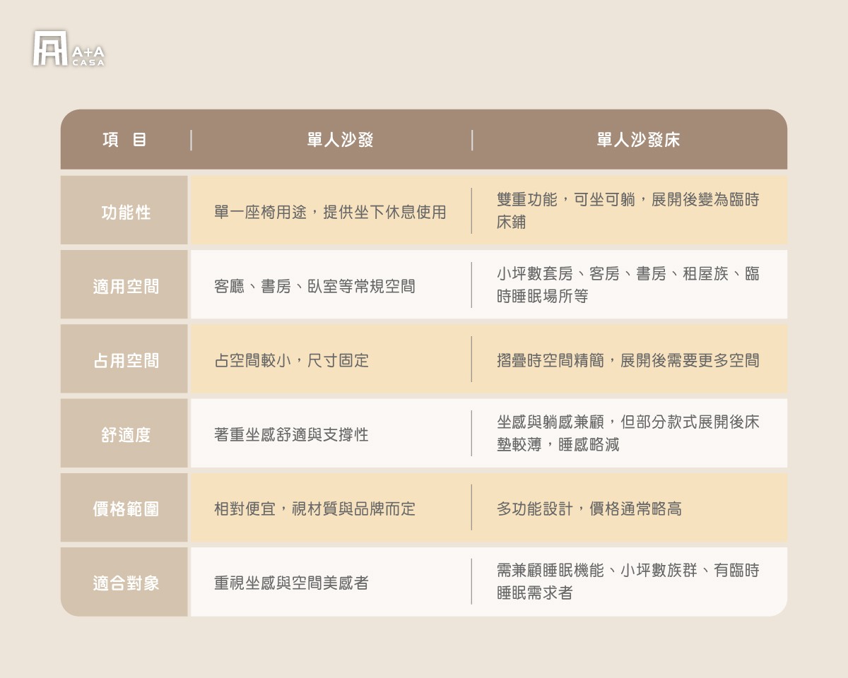 單人沙發和單人沙發床差在哪?
