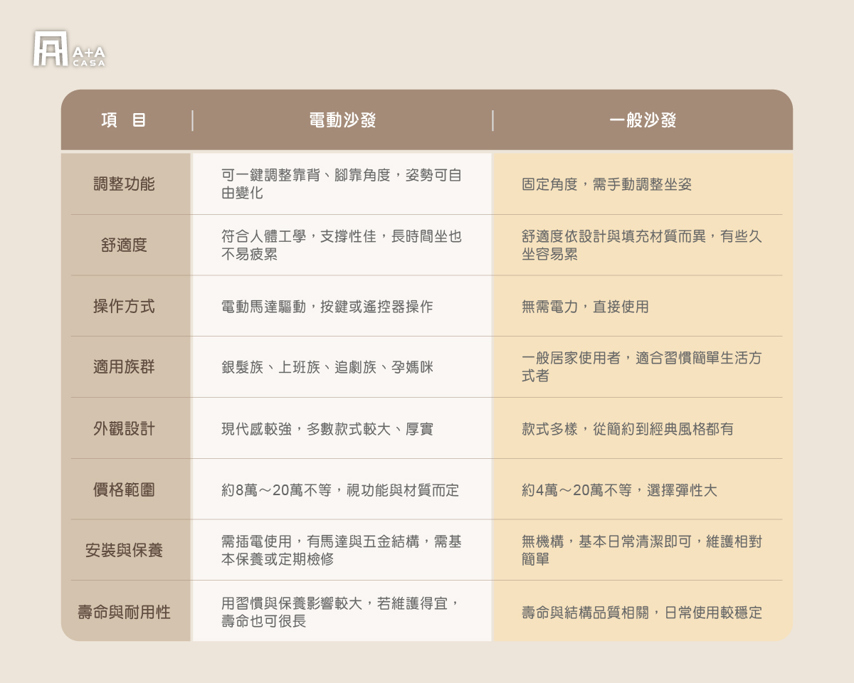 電動沙發和一般沙發哪裡不一樣
